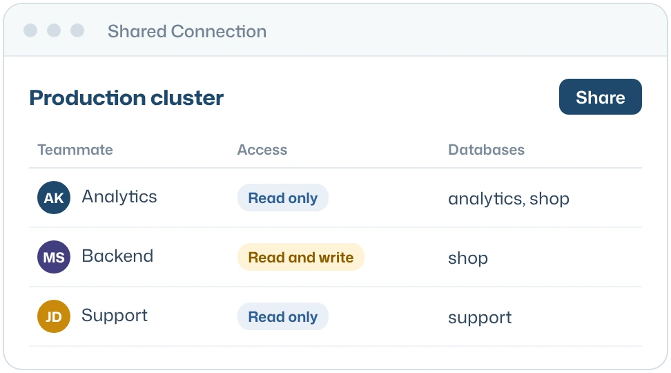 A shared connection called Production cluster, shared with three teammates: two with read-only access and one with read and write access, each limited to specific databases.