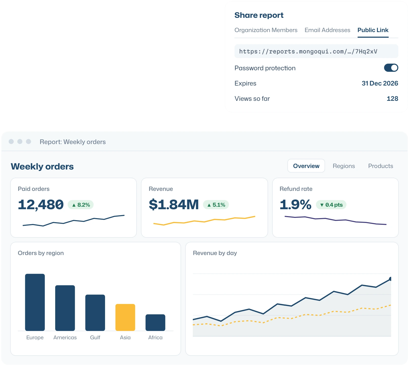 A MongoQUI report called Weekly orders with KPI cards, a bar chart and a line chart, and the Share report panel with a password-protected public link and an expiry date.